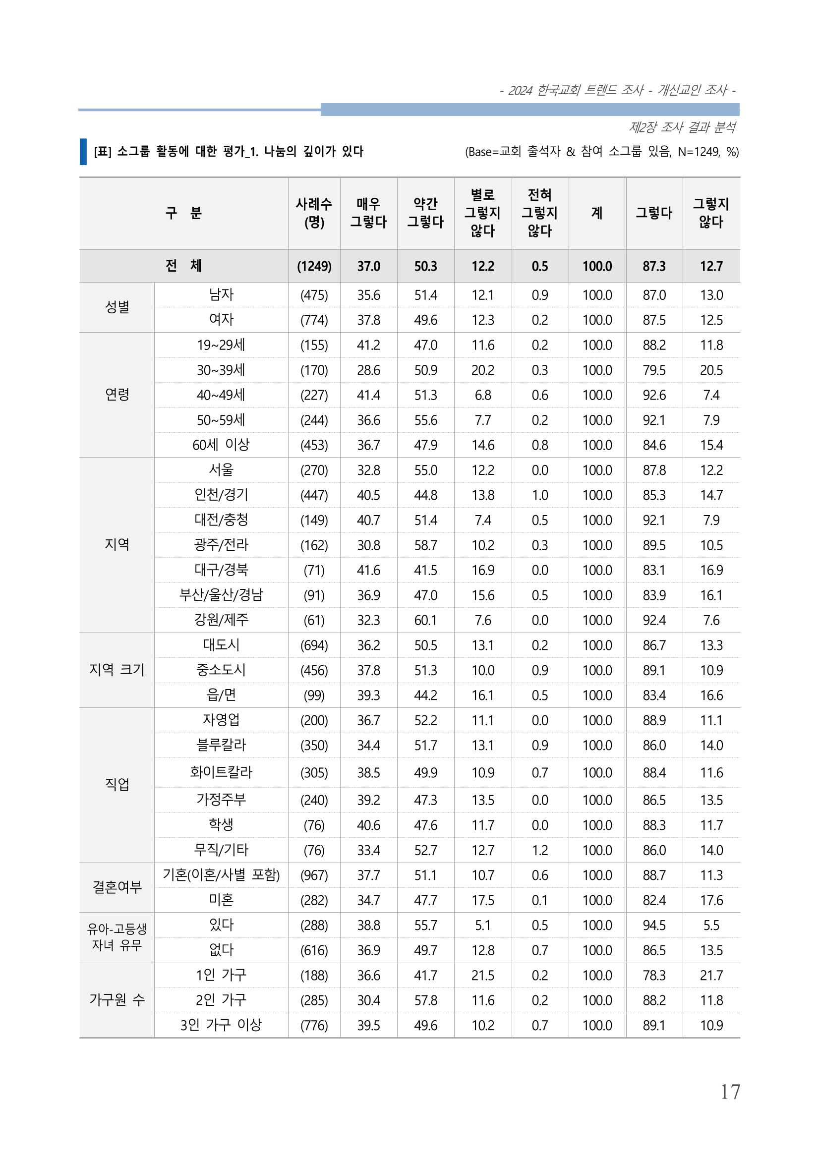 교회트랜드2024(1) 22페이지