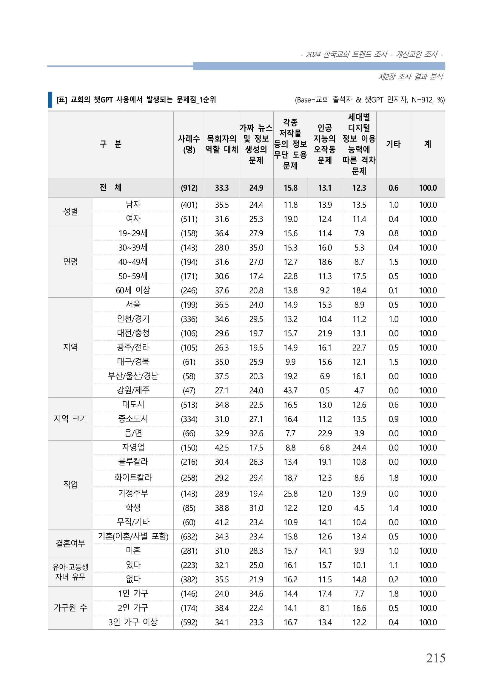 교회트랜드2024(1) 220페이지