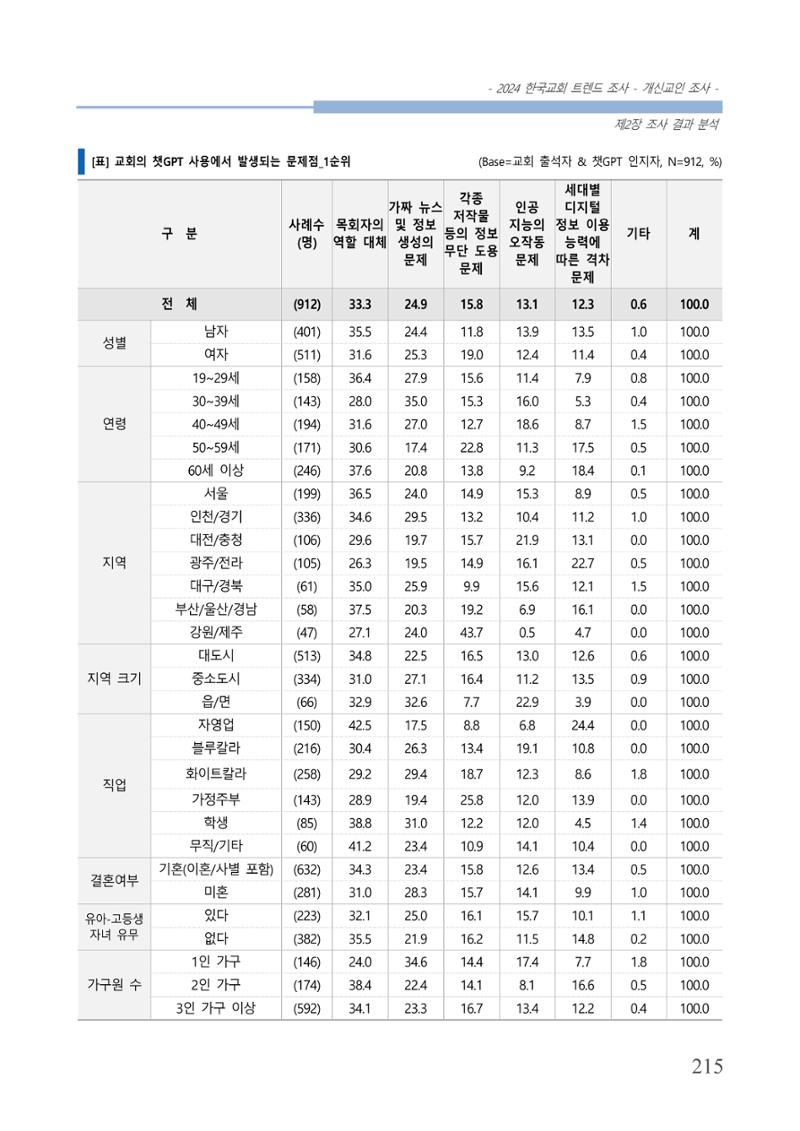 교회트랜드2024(1) 220페이지
