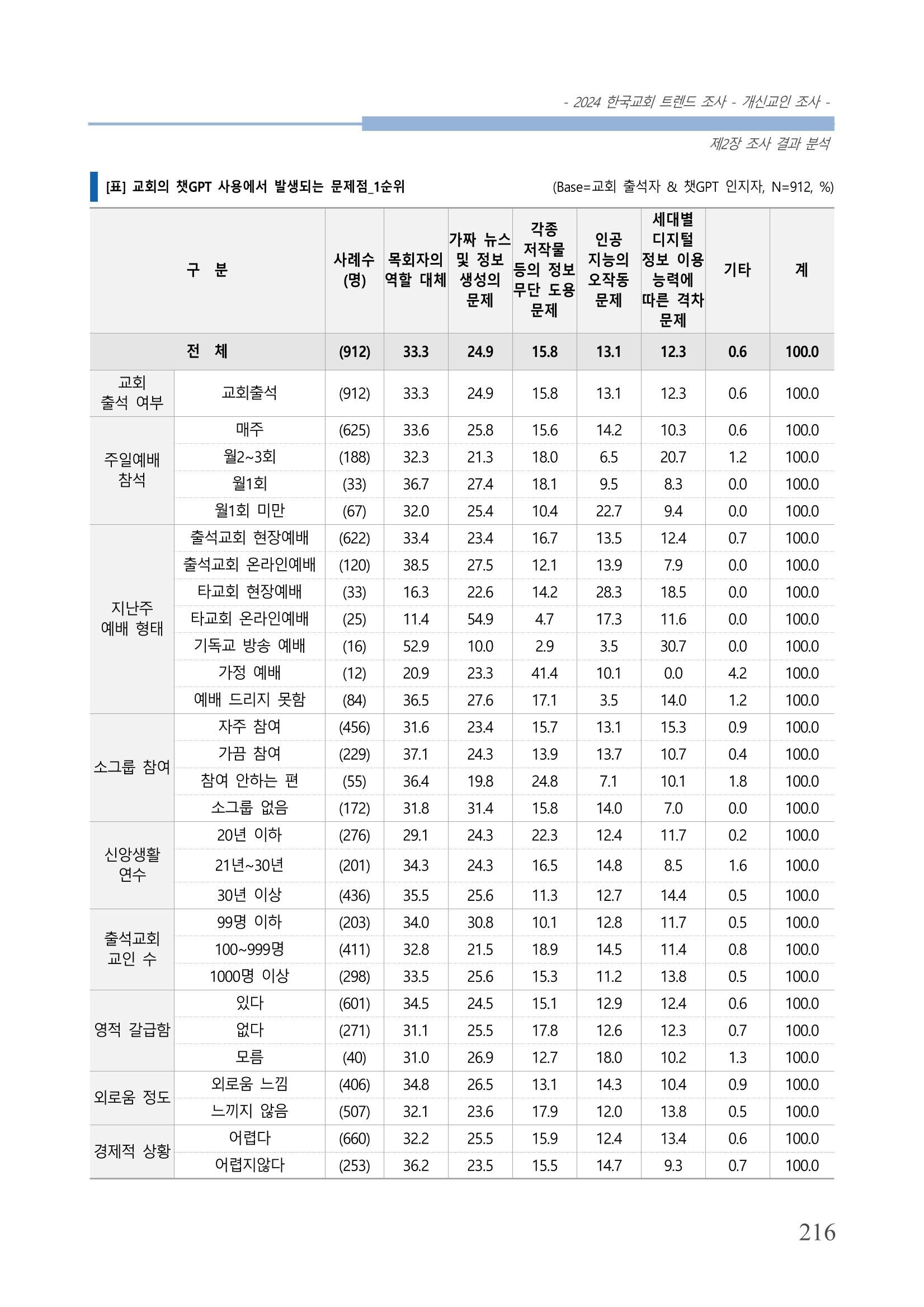 교회트랜드2024(1) 221페이지