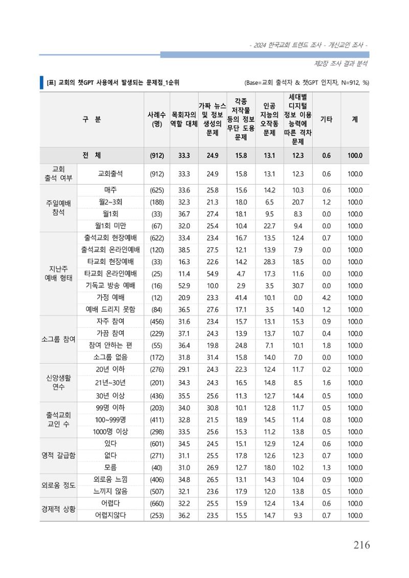 교회트랜드2024(1) 221페이지