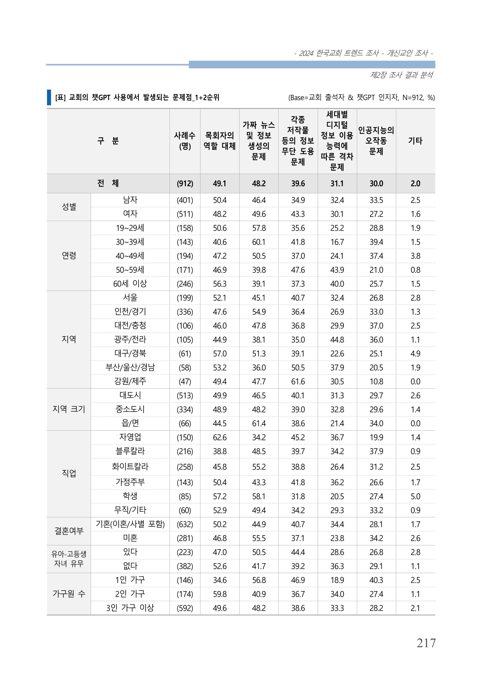교회트랜드2024(1) 222페이지