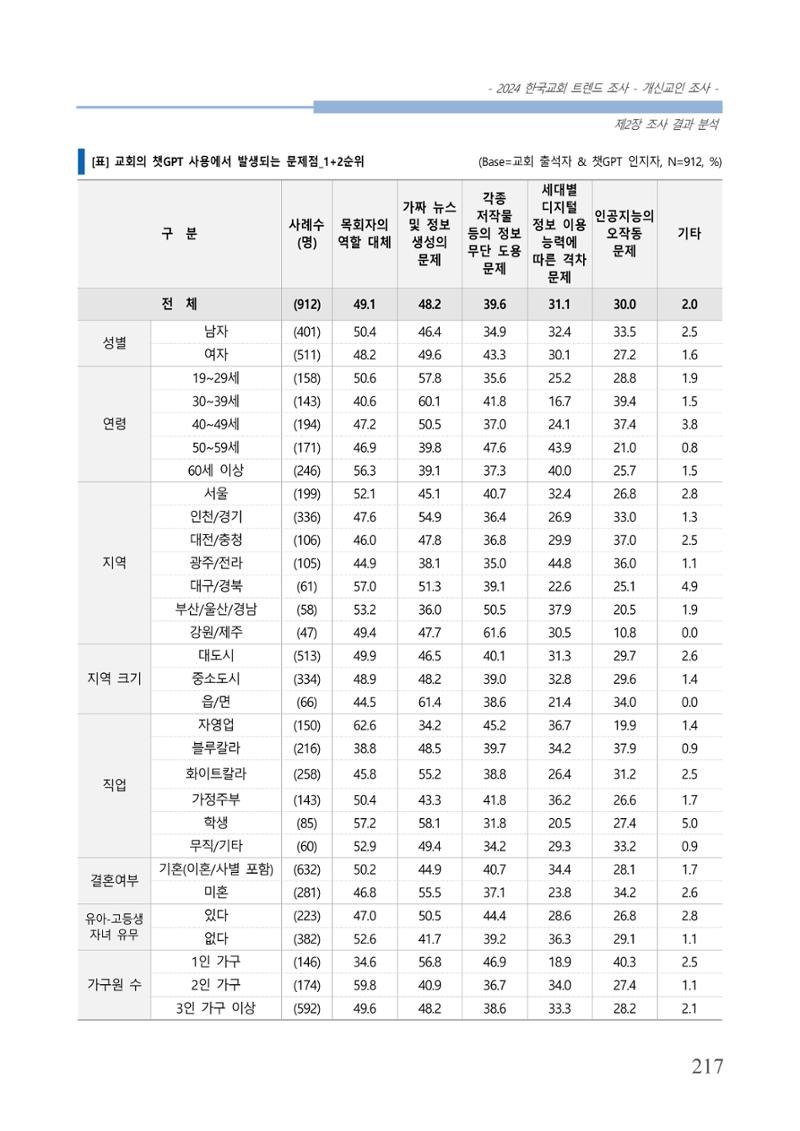 교회트랜드2024(1) 222페이지