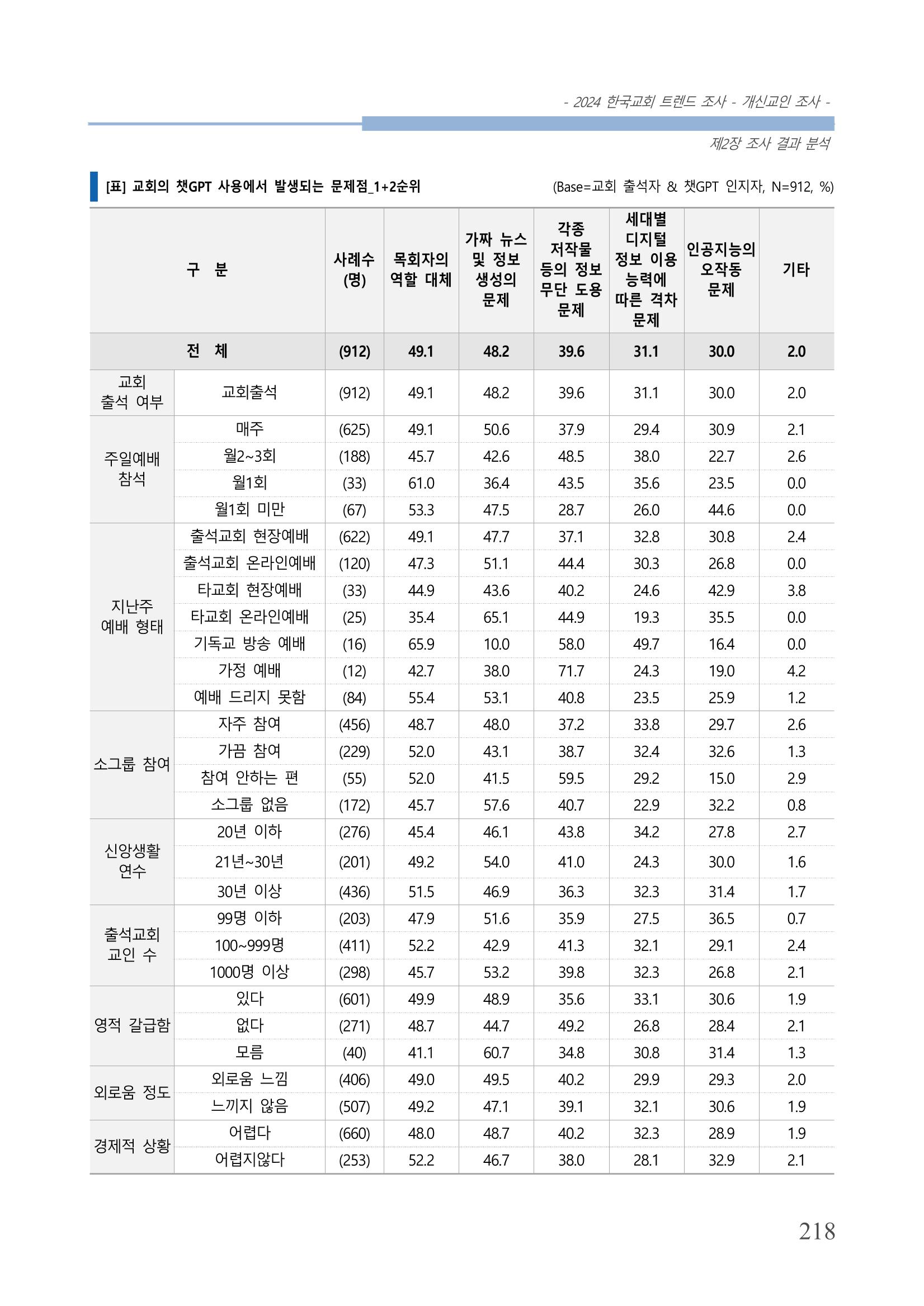 교회트랜드2024(1) 223페이지