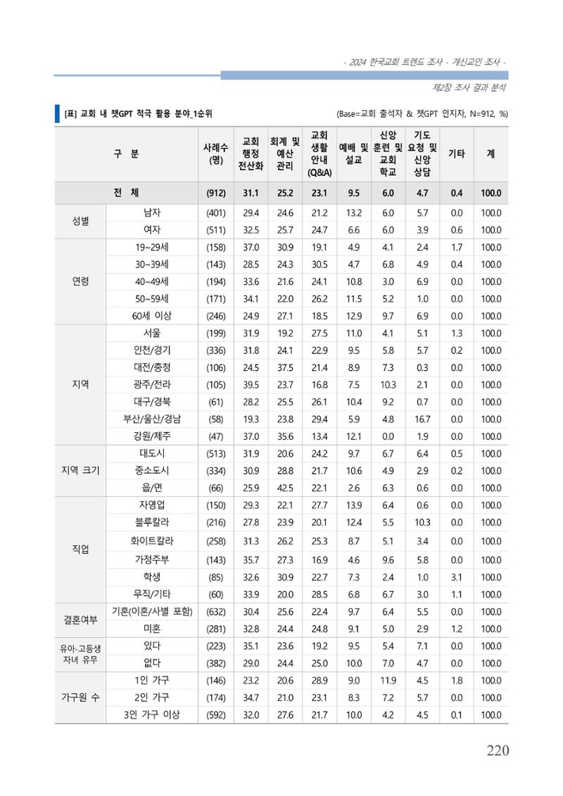 교회트랜드2024(1) 225페이지