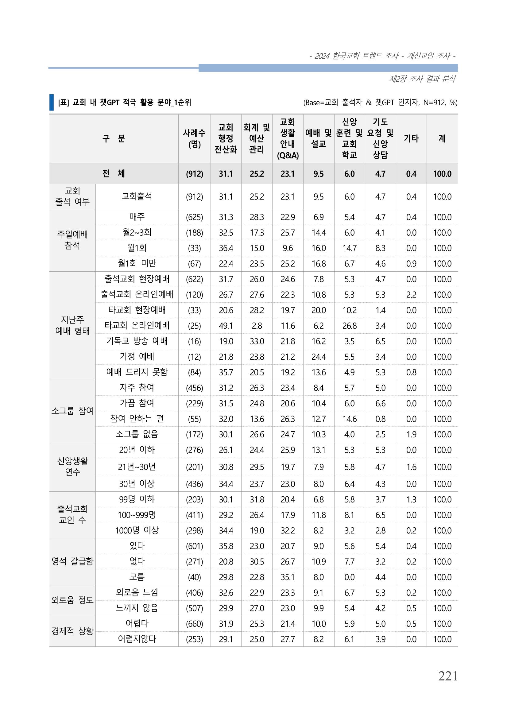 교회트랜드2024(1) 226페이지