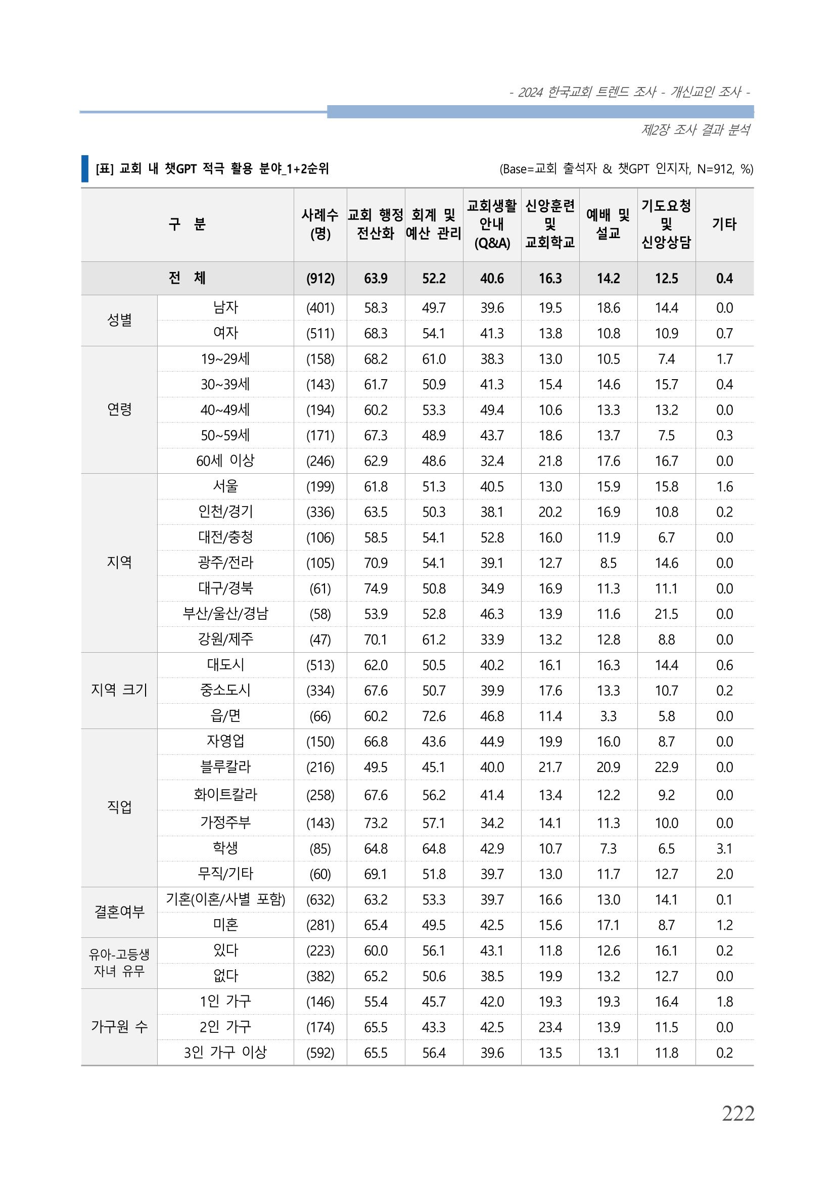 교회트랜드2024(1) 227페이지