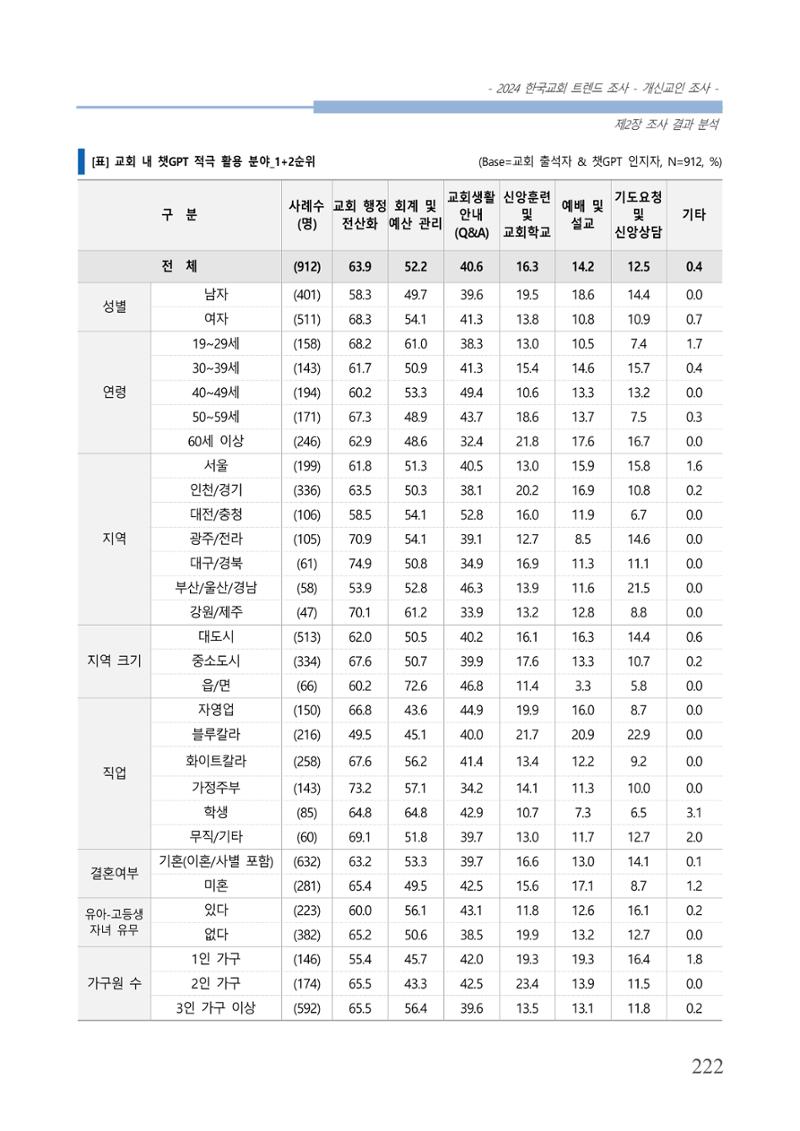 교회트랜드2024(1) 227페이지