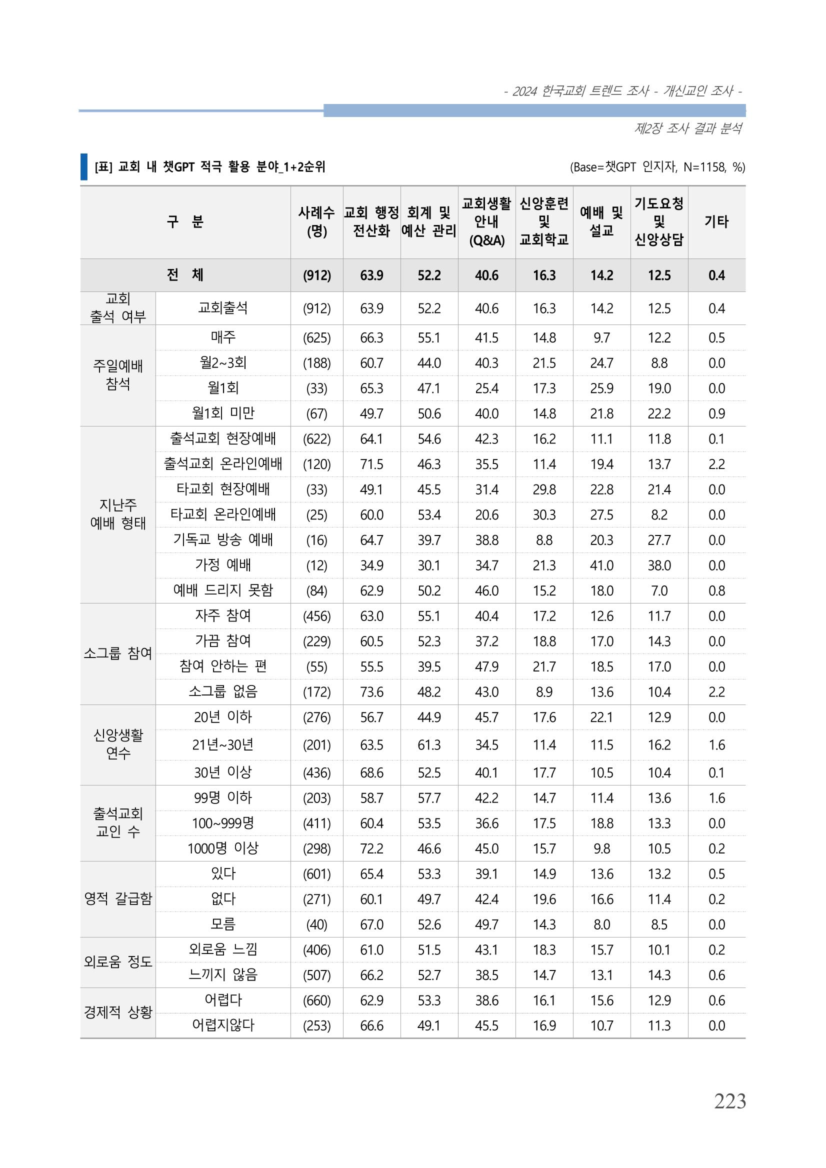 교회트랜드2024(1) 228페이지