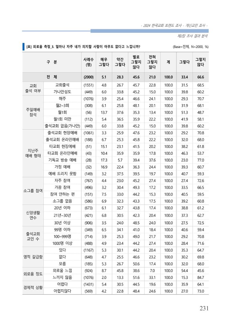 교회트랜드2024(1) 236페이지