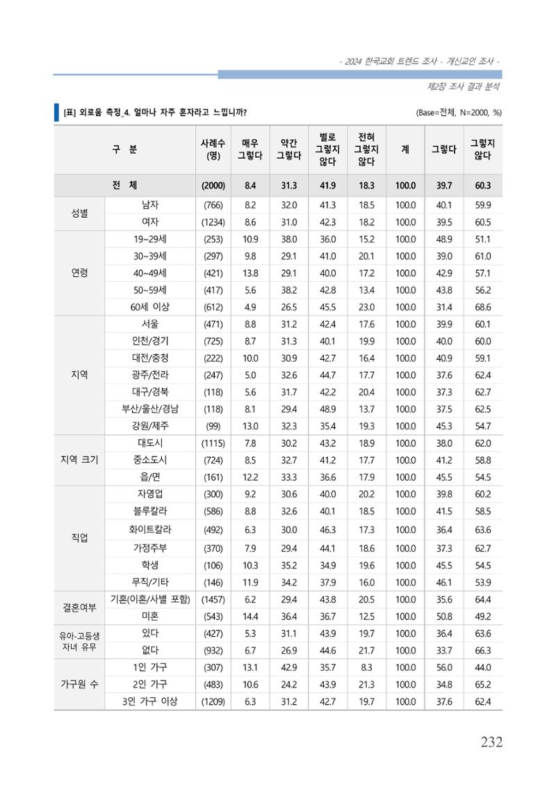 교회트랜드2024(1) 237페이지