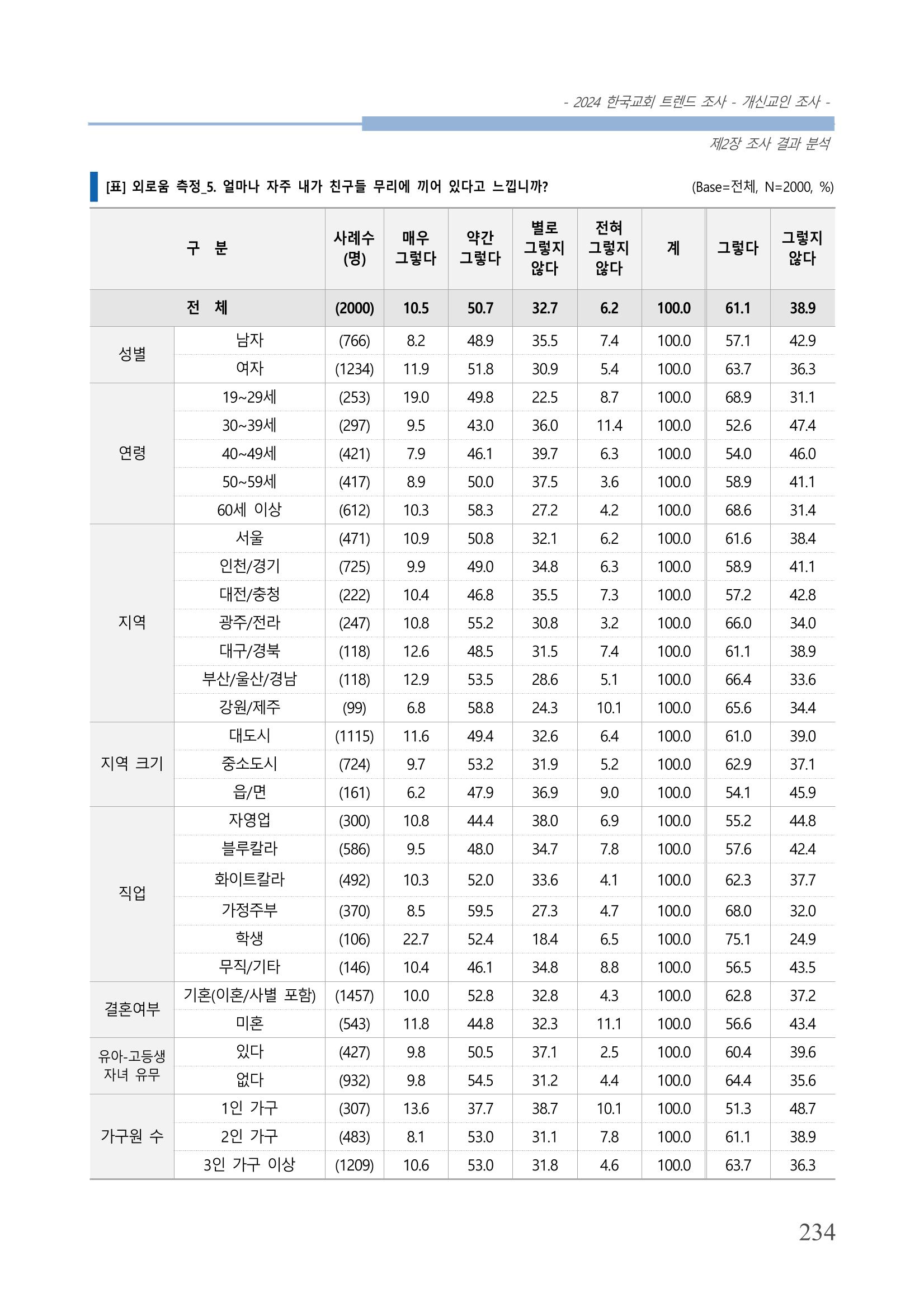 교회트랜드2024(1) 239페이지