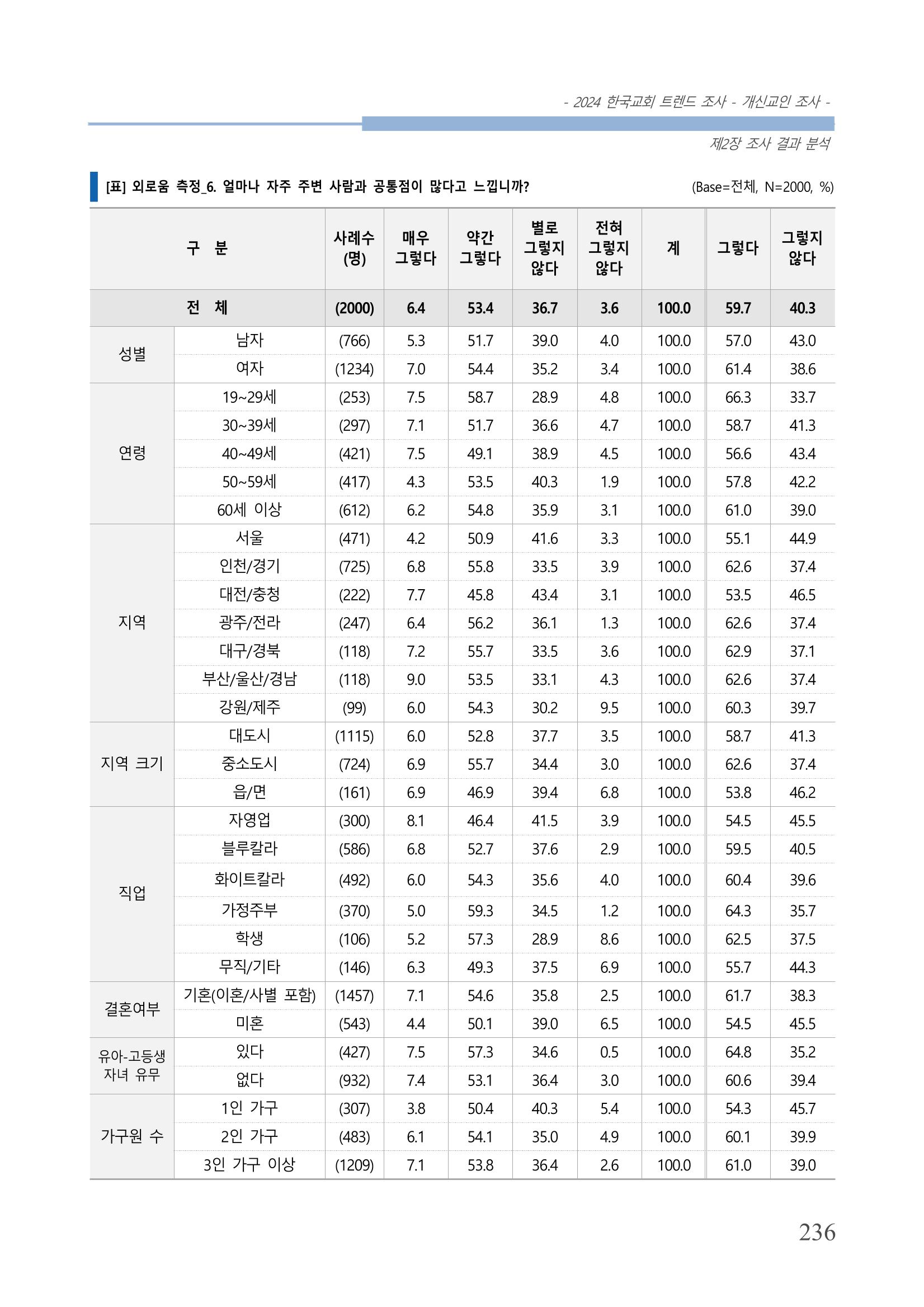 교회트랜드2024(1) 241페이지
