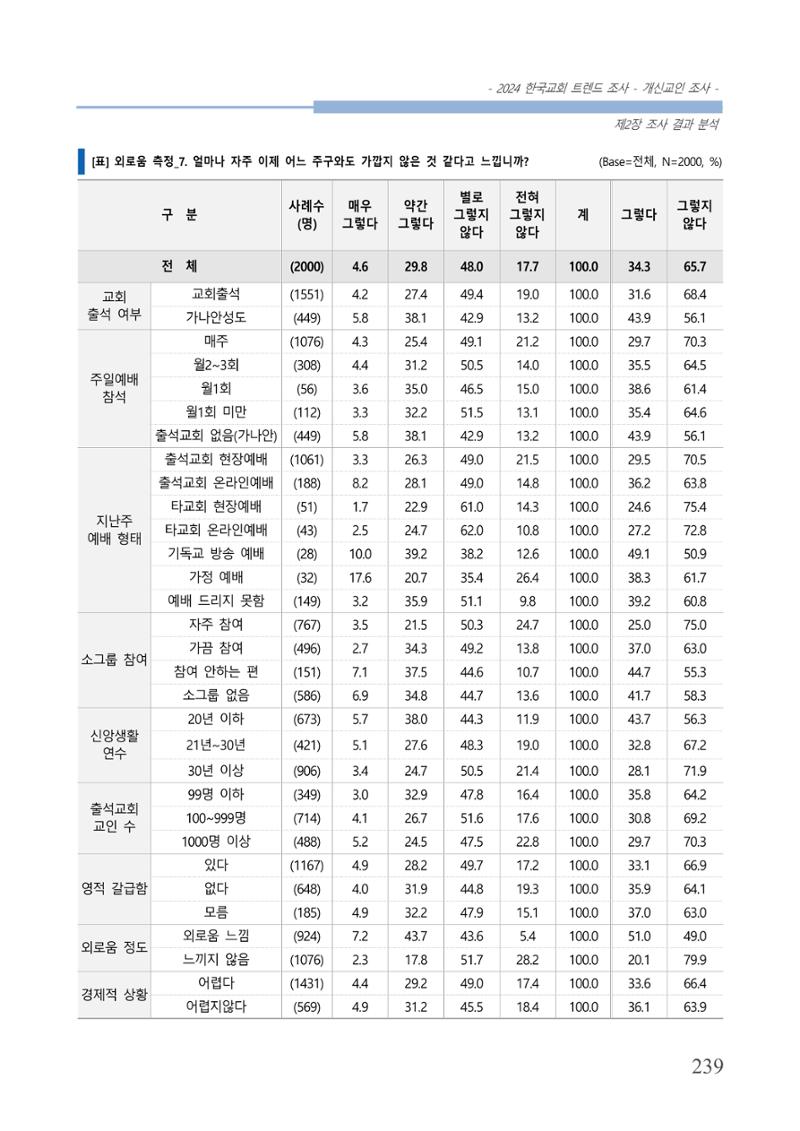 교회트랜드2024(1) 244페이지