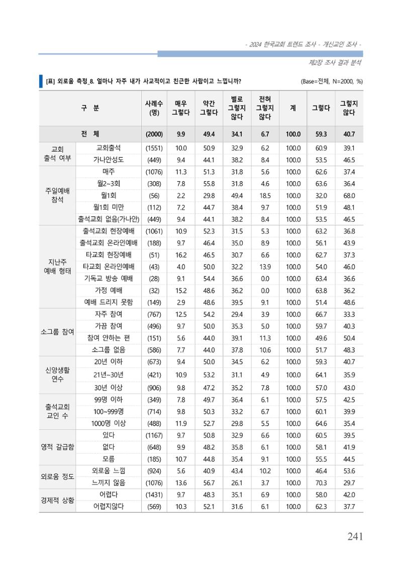 교회트랜드2024(1) 246페이지