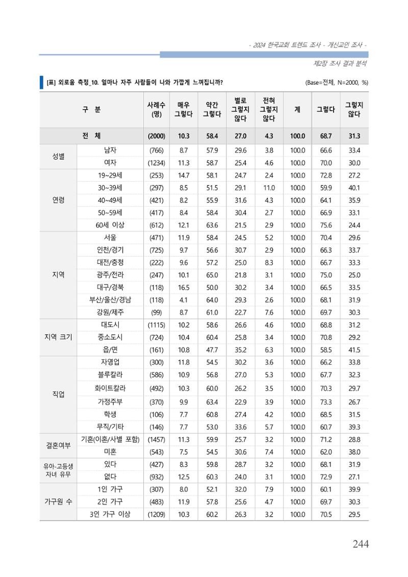 교회트랜드2024(1) 249페이지