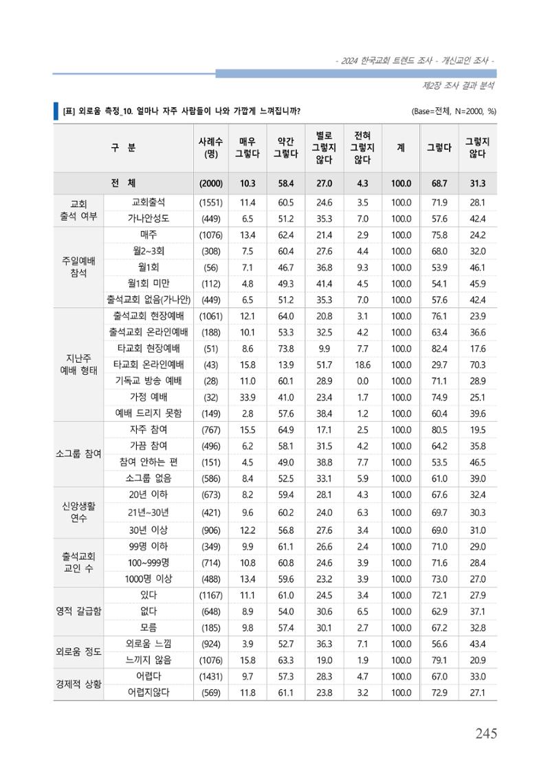 교회트랜드2024(1) 250페이지