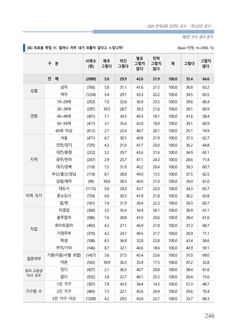 교회트랜드2024(1) 251페이지
