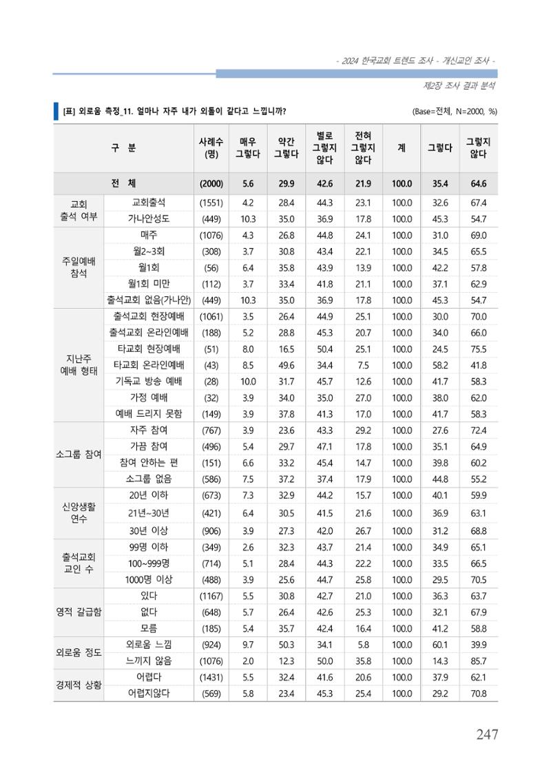 교회트랜드2024(1) 252페이지