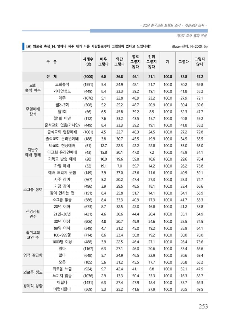 교회트랜드2024(1) 258페이지