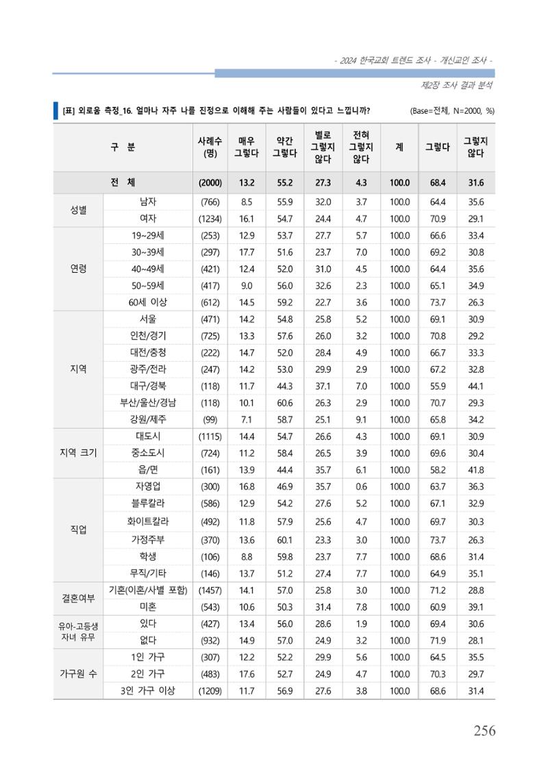 교회트랜드2024(1) 261페이지