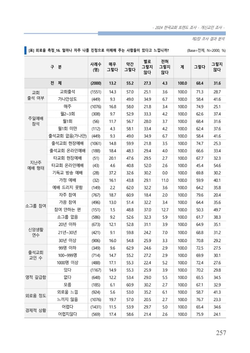 교회트랜드2024(1) 262페이지