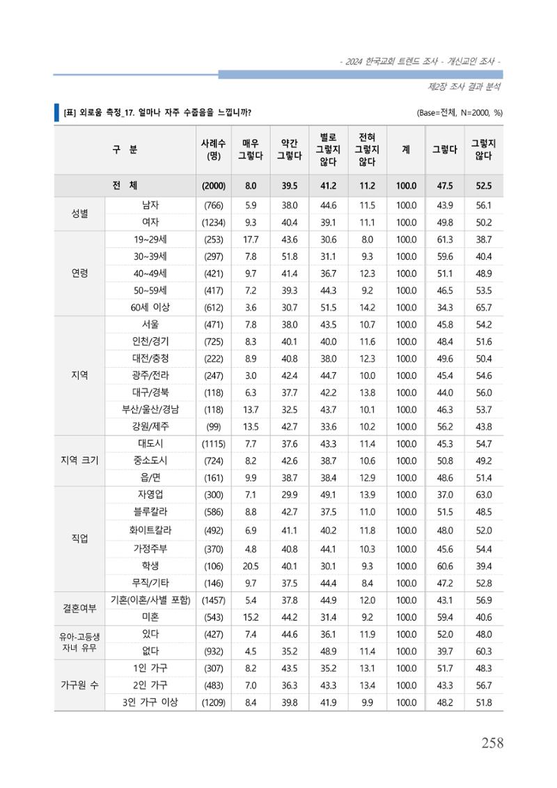 교회트랜드2024(1) 263페이지