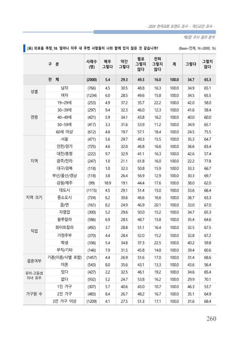 교회트랜드2024(1) 265페이지