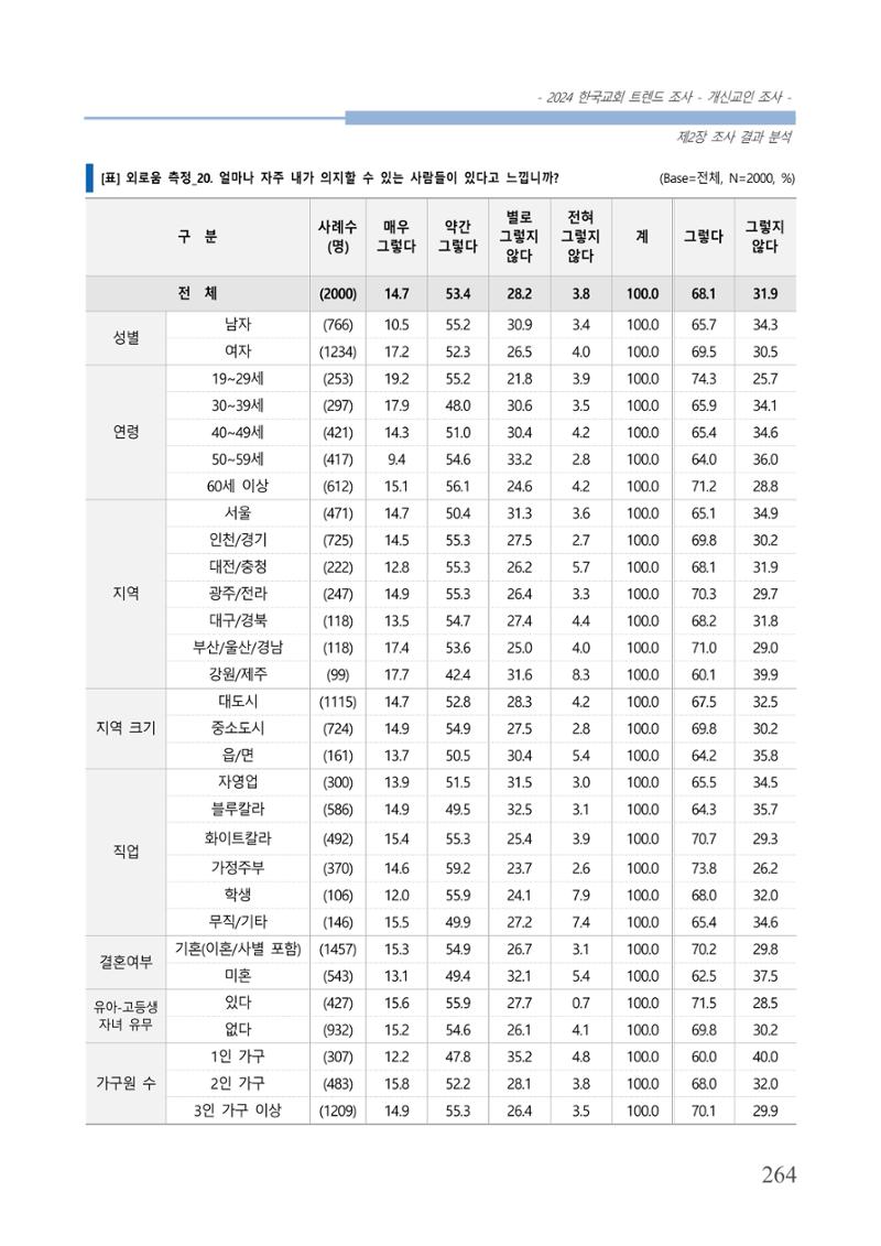 교회트랜드2024(1) 269페이지