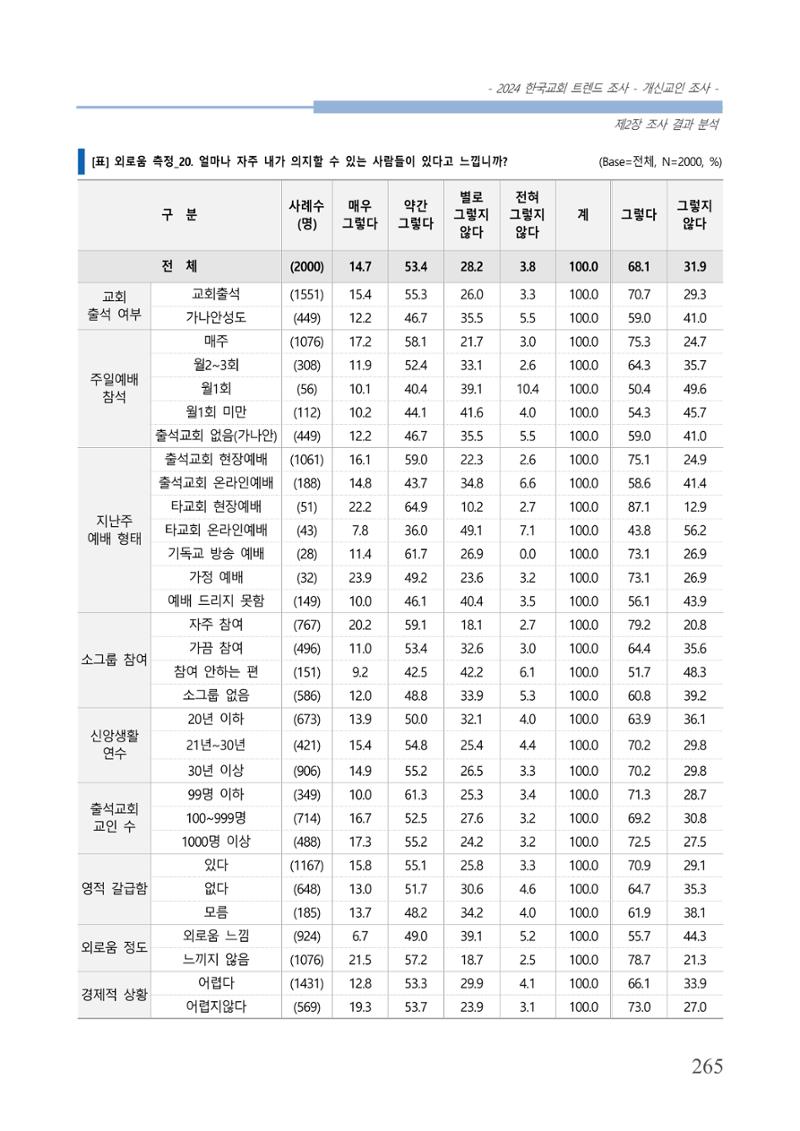 교회트랜드2024(1) 270페이지