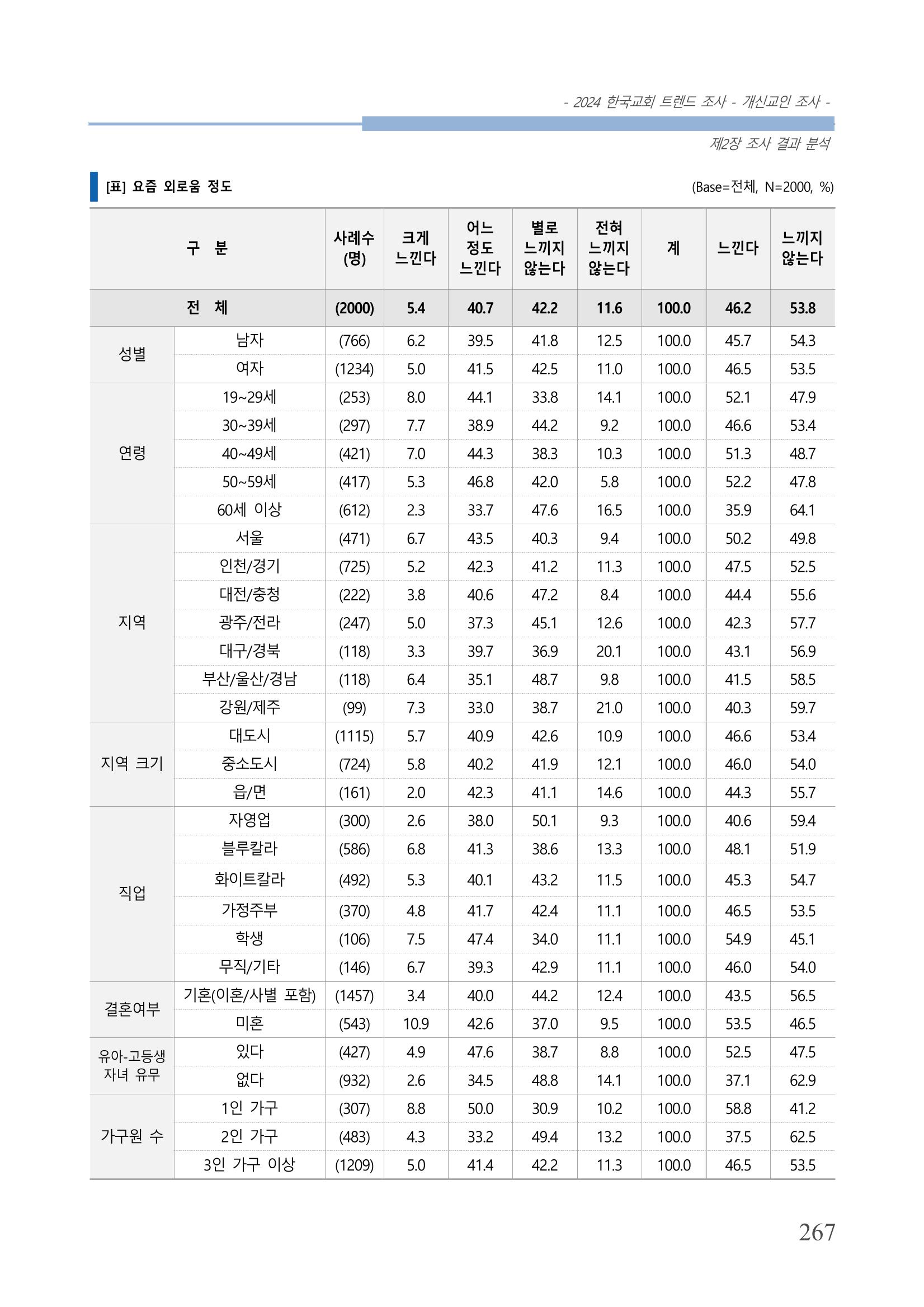 교회트랜드2024(1) 272페이지