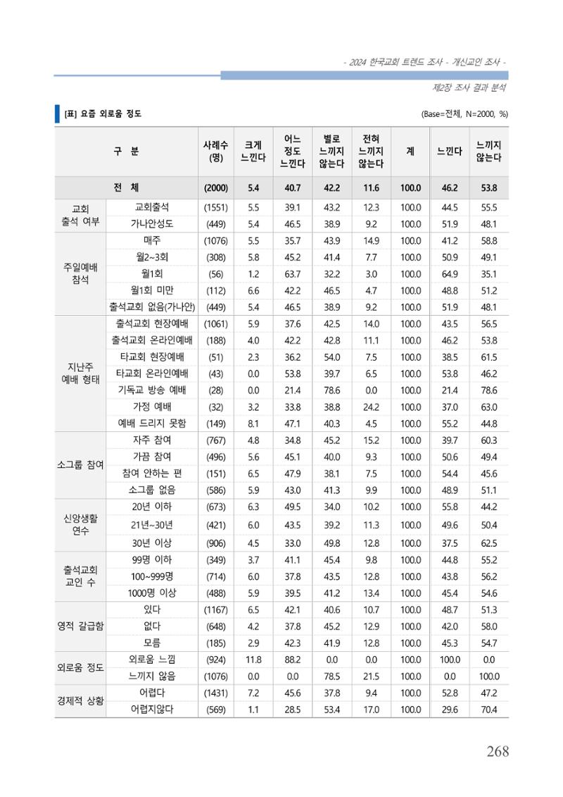 교회트랜드2024(1) 273페이지