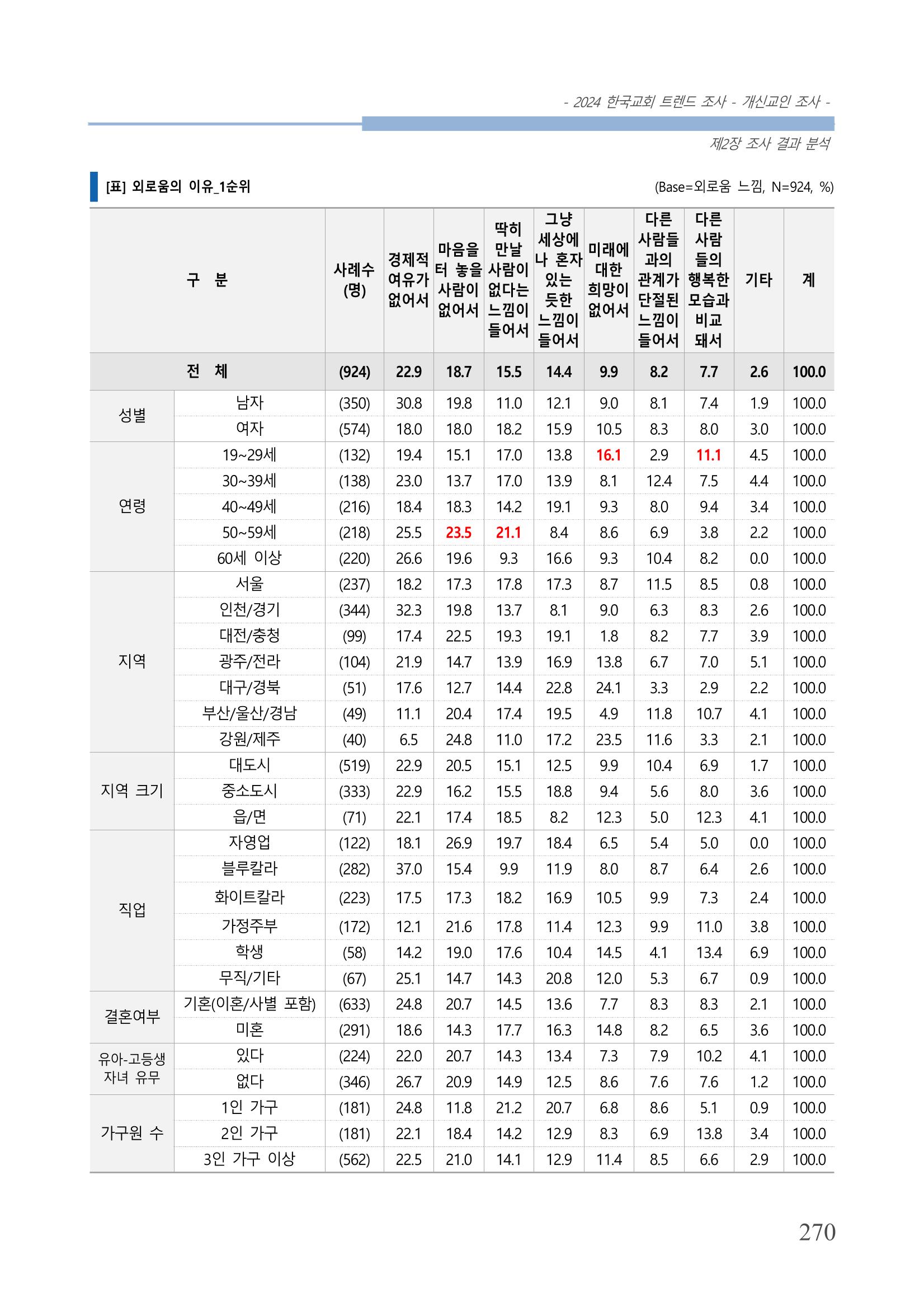 교회트랜드2024(1) 275페이지