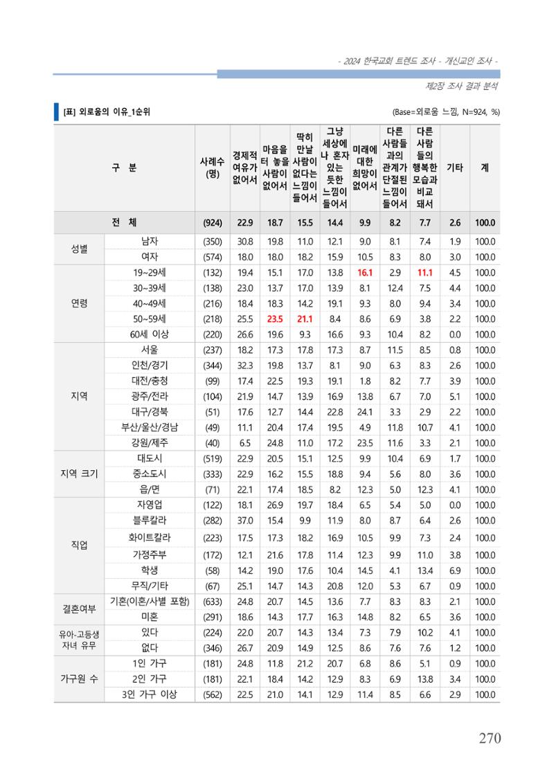 교회트랜드2024(1) 275페이지
