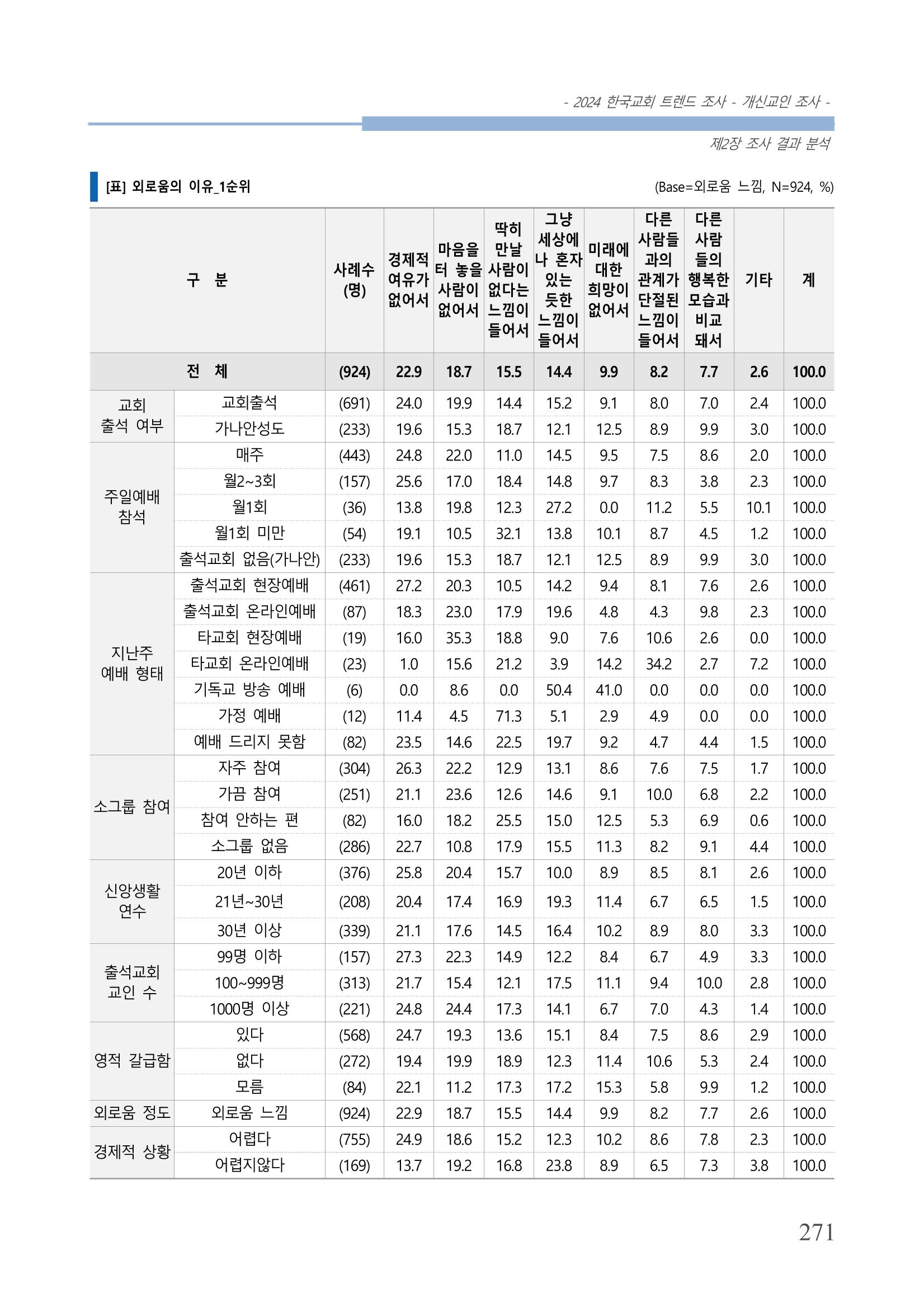교회트랜드2024(1) 276페이지