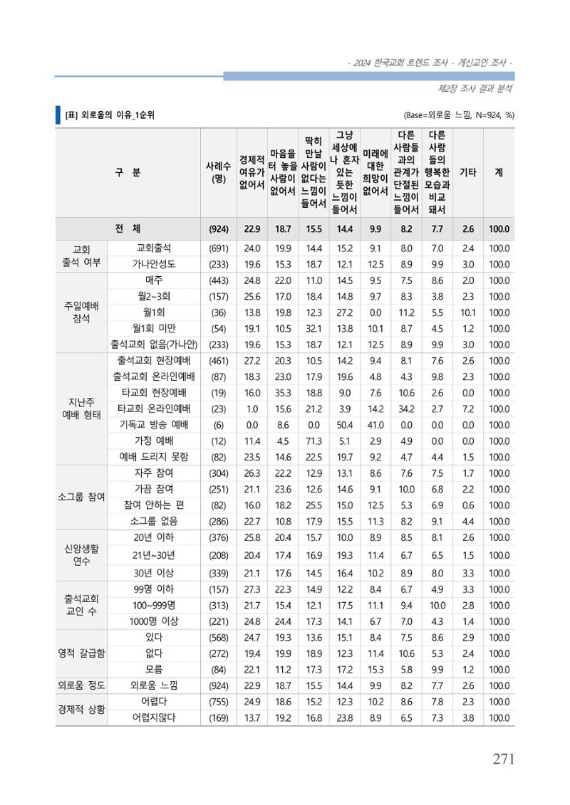 교회트랜드2024(1) 276페이지