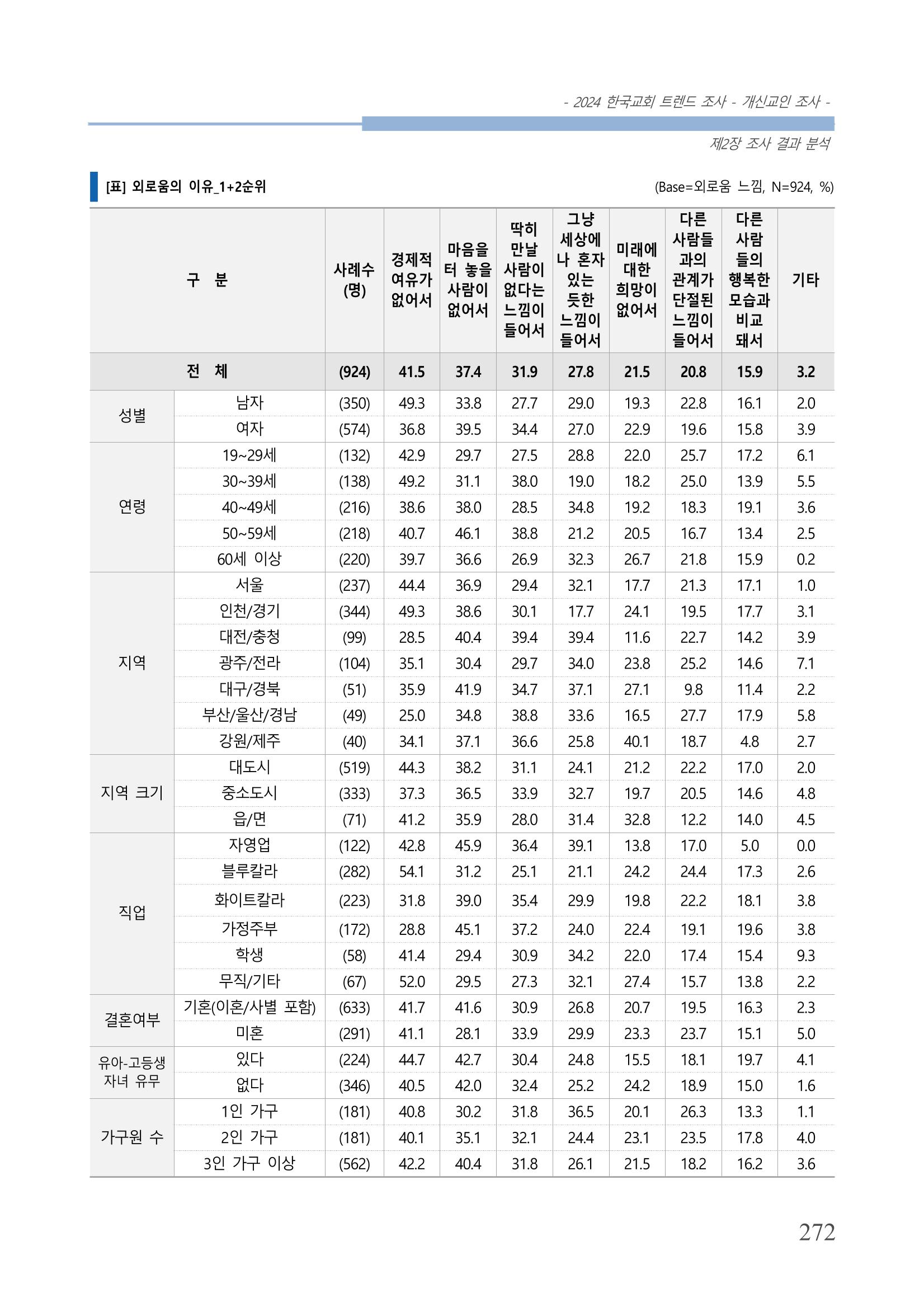 교회트랜드2024(1) 277페이지