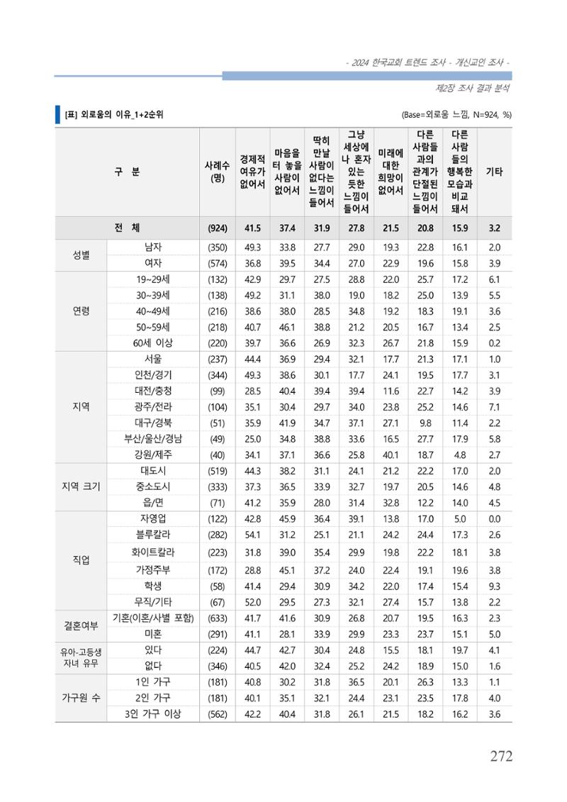 교회트랜드2024(1) 277페이지