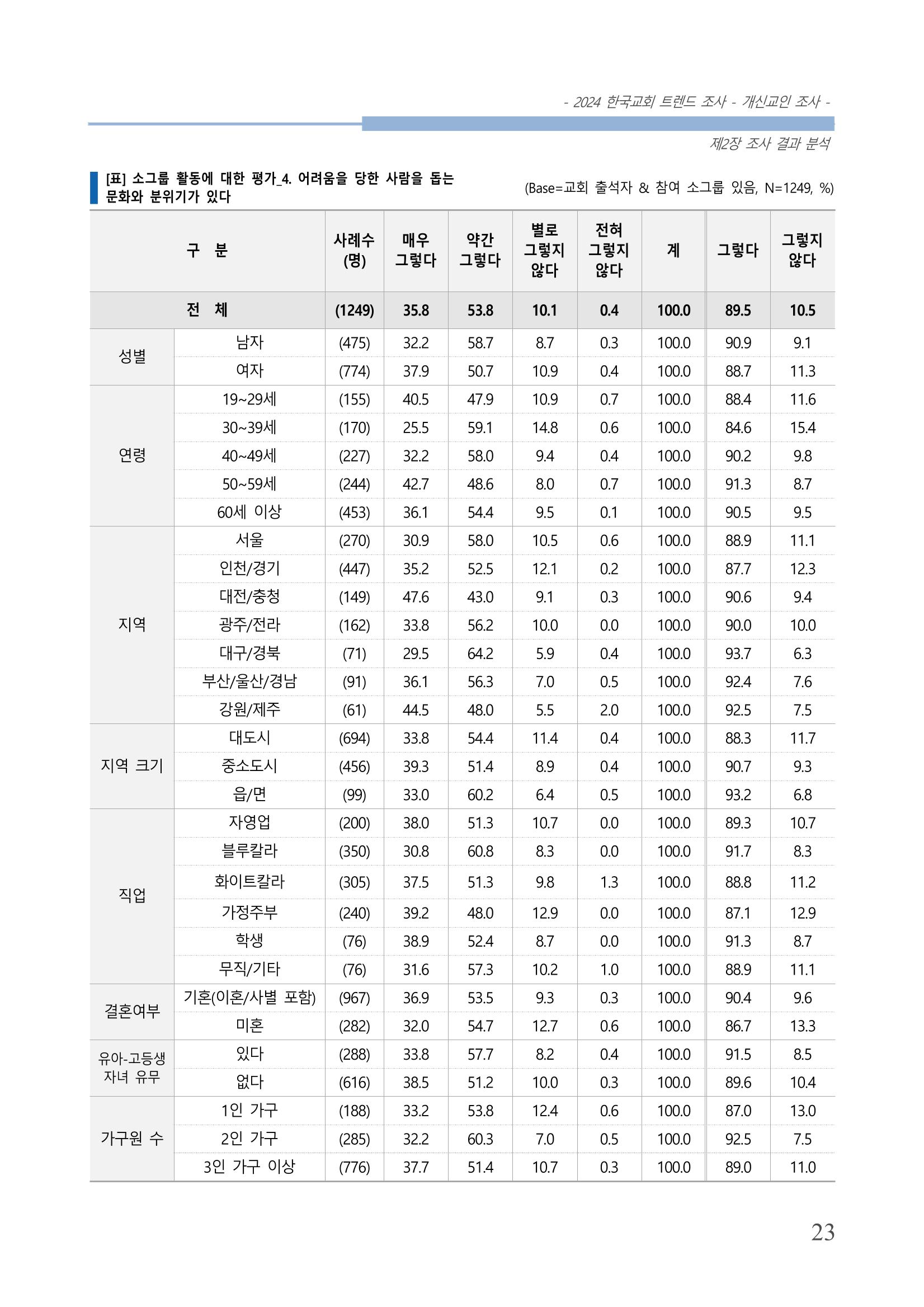교회트랜드2024(1) 28페이지