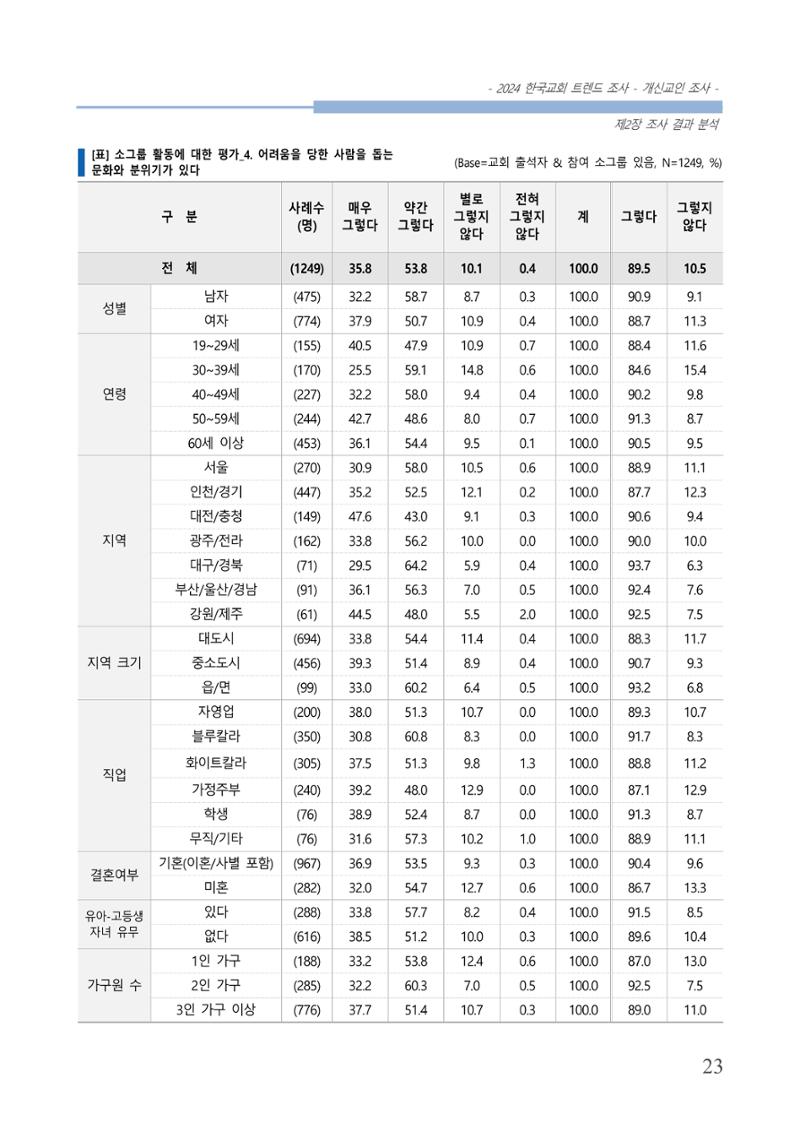 교회트랜드2024(1) 28페이지
