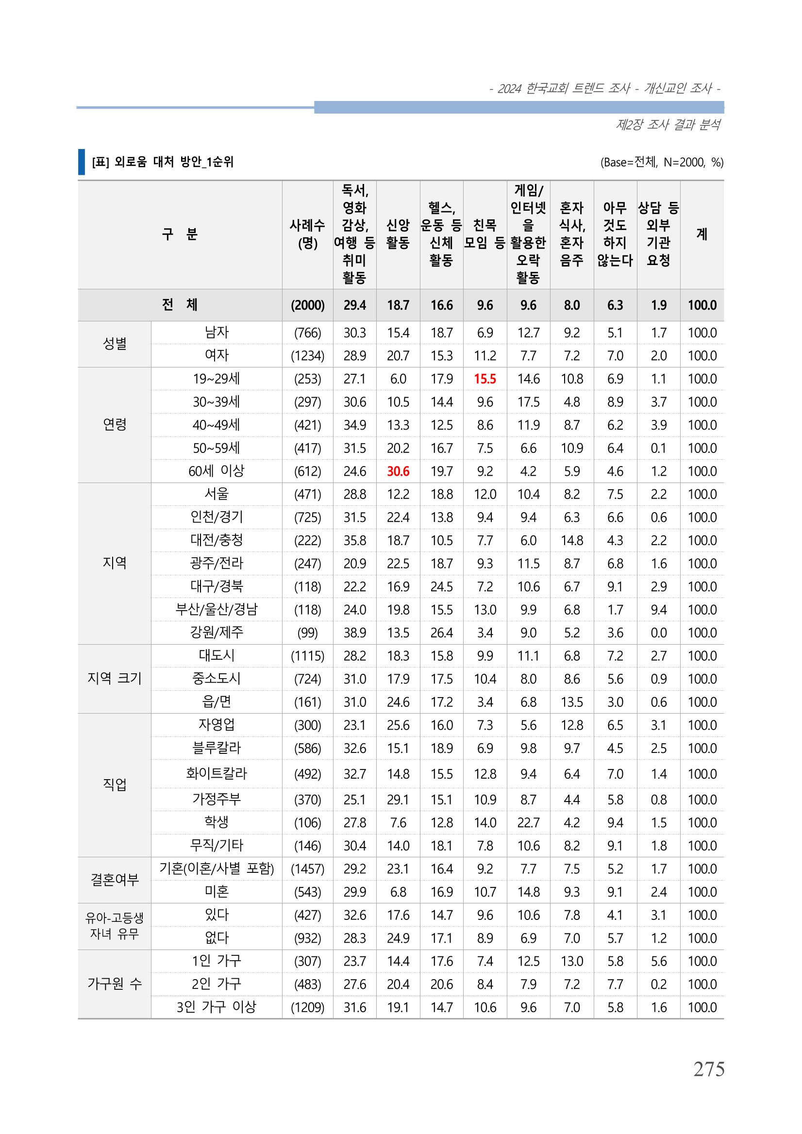 교회트랜드2024(1) 280페이지