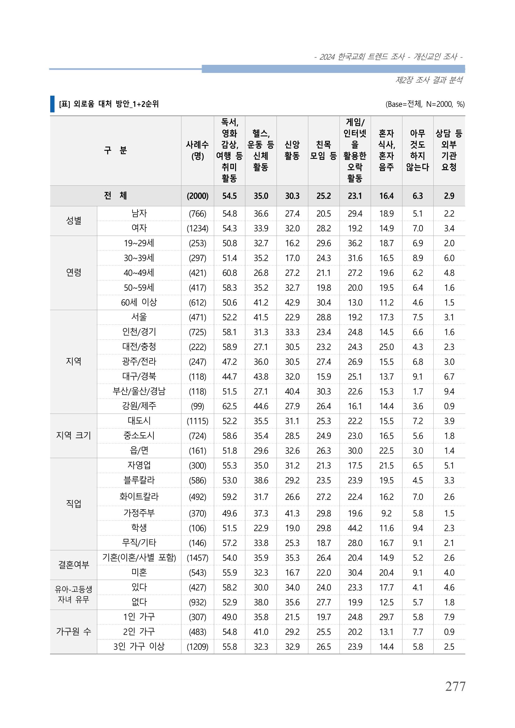 교회트랜드2024(1) 282페이지