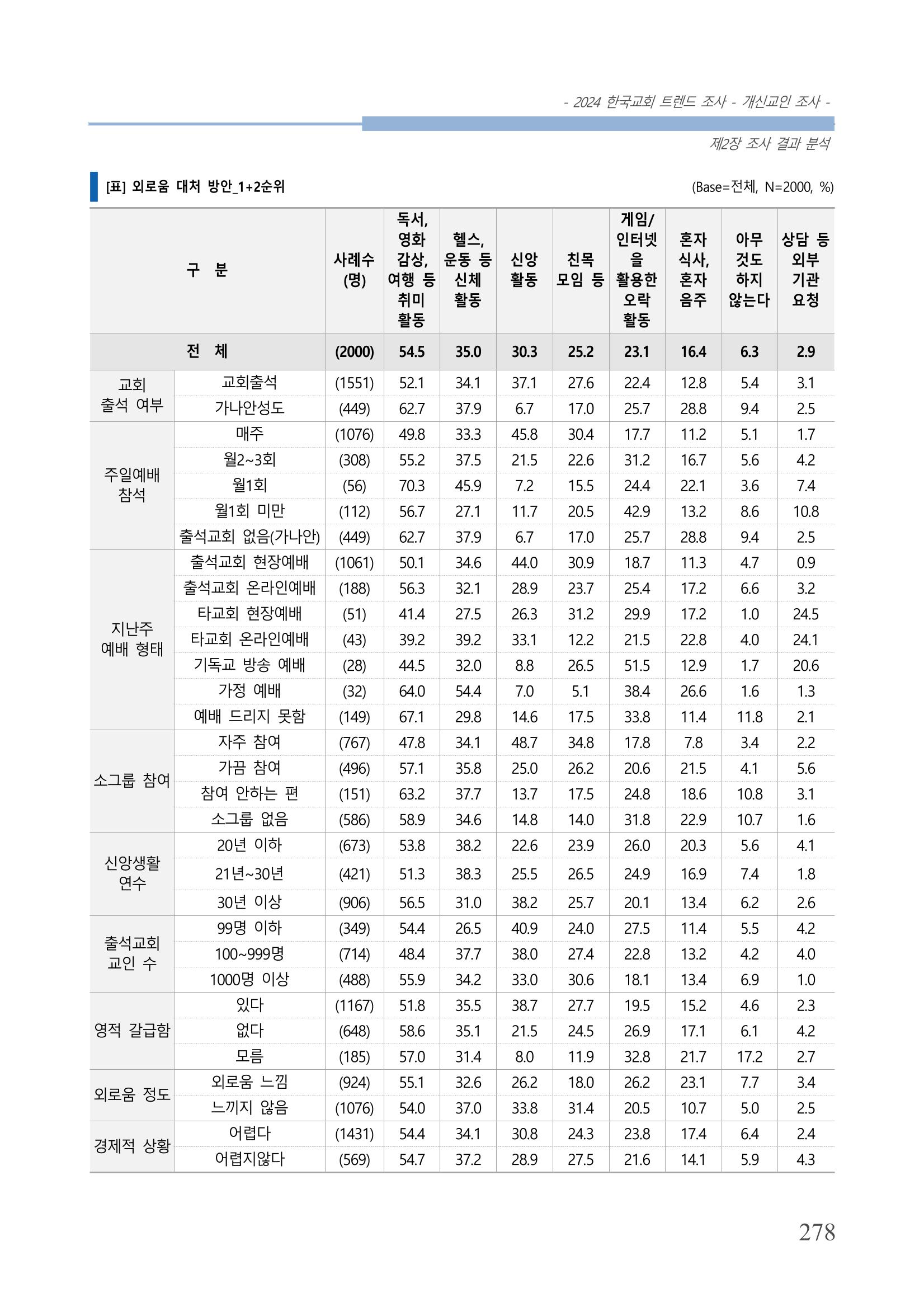 교회트랜드2024(1) 283페이지