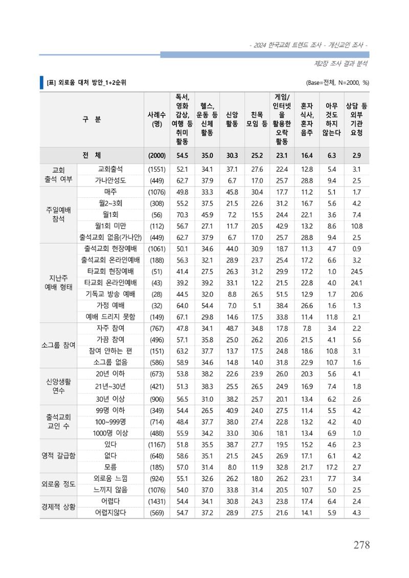 교회트랜드2024(1) 283페이지