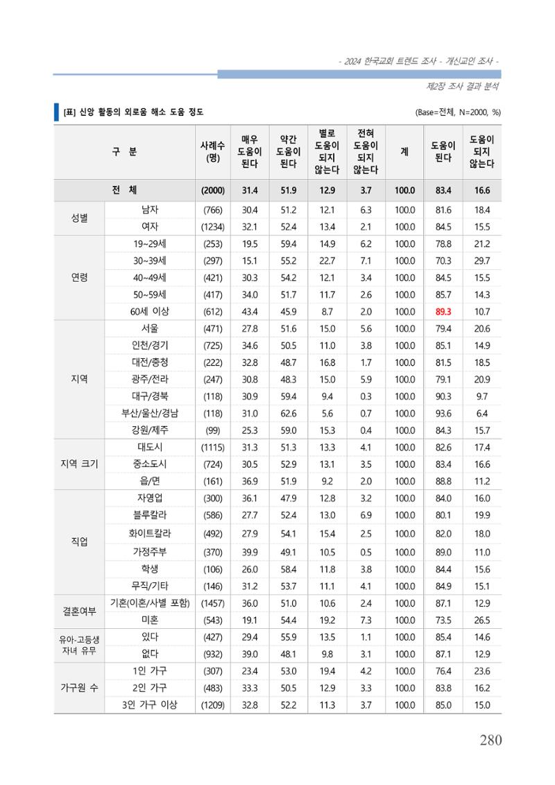 교회트랜드2024(1) 285페이지