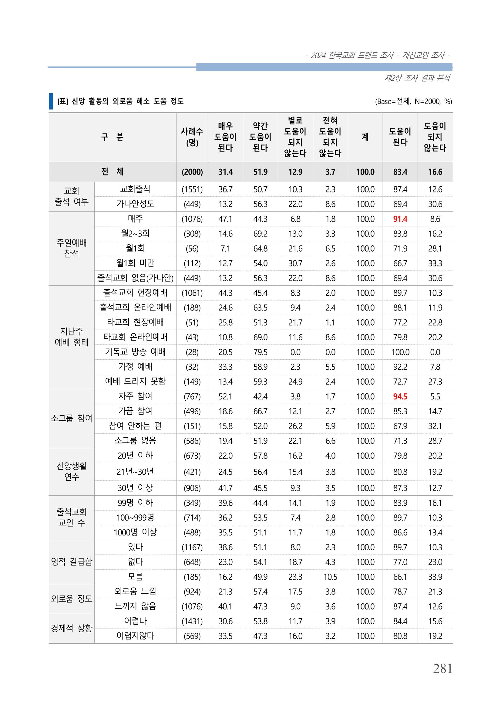 교회트랜드2024(1) 286페이지
