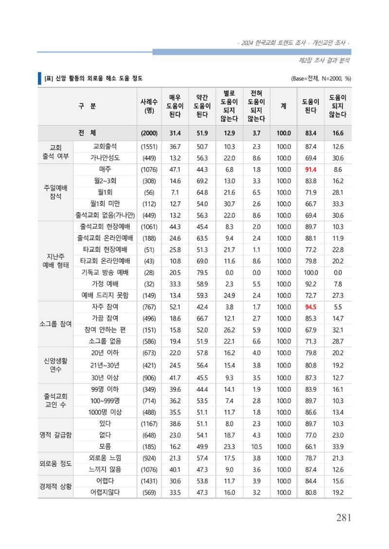 교회트랜드2024(1) 286페이지