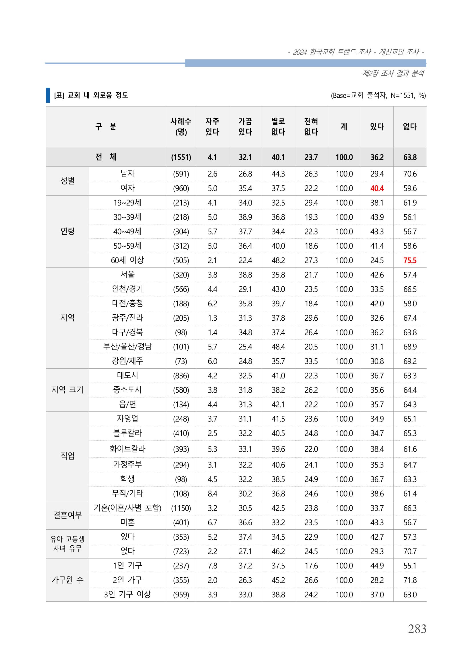 교회트랜드2024(1) 288페이지