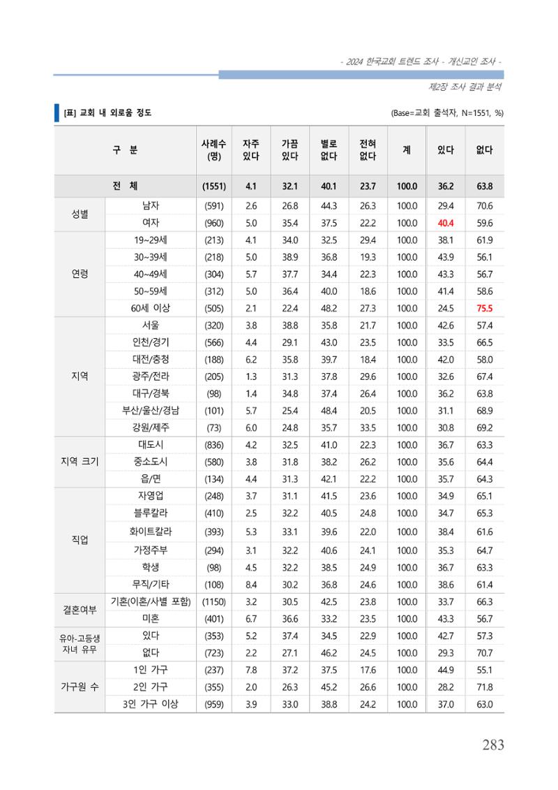 교회트랜드2024(1) 288페이지