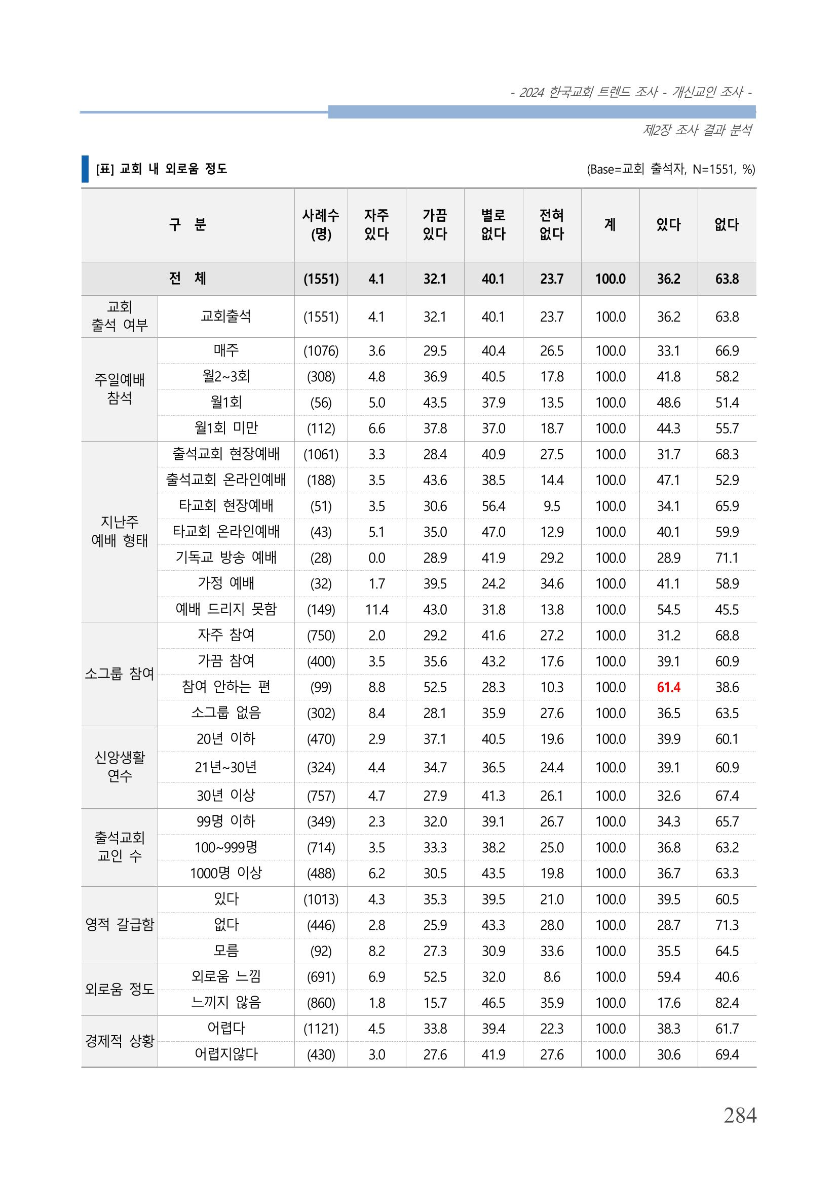 교회트랜드2024(1) 289페이지
